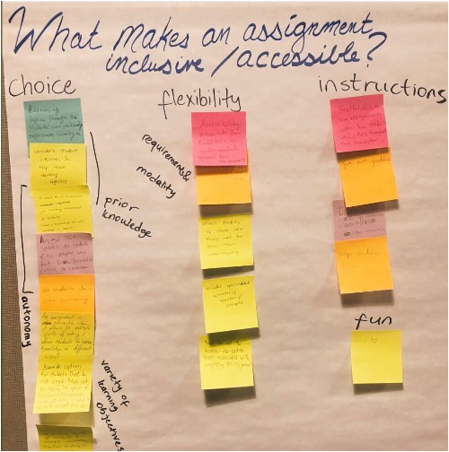 A chart from the Graduate Center's Teaching and Learning Center's public knowledge: What Makes an assignment inclusive/assessable? Answers involved Choice, Flexibility, and Instructions 