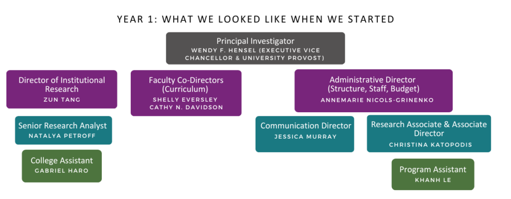 Year 1: What we looked like when we started: Principal Investigator (Wendy F. Hensel), Director of Institutional Research (Zun Tang), Senior Research Analyst (Natalya Petroff), College Assistant (Gabriel Haro), Faculty Co-Directors (Shelly Eversley and Cathy N. Davidson), Administrative Director (Annemarie Nicols-Grinenko), Communication Director (Jessica Murray), Research Associate and Associate Director (Christina Katopodis), and Program Assistant (Khanh Le) 