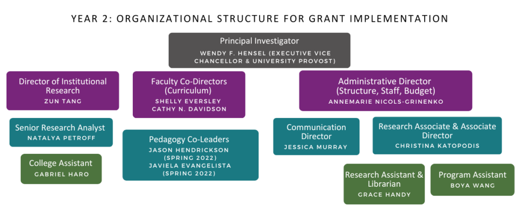 Year 2: Organizational structure for grant implementation: Principal Investigator (Wendy F. Hensel), Director of Institutional Research (Zun Tang), Senior Research Analyst (Natalya Petroff), College Assistant (Gabriel Haro), Faculty Co-Directors (Shelly Eversley & Cathy N. Davidson), Pedagogy Co-Leaders (Jason Hendrickson & Javiela Evangelista), Administrative Director (Annemarie Nicols-Grinenko), Communication Director (Jessica Murray), Research Associate & Associate Director (Christina Katopodis), Program Assistant (Boya Wang), Research Assistant & Librarian (Grace Handy)